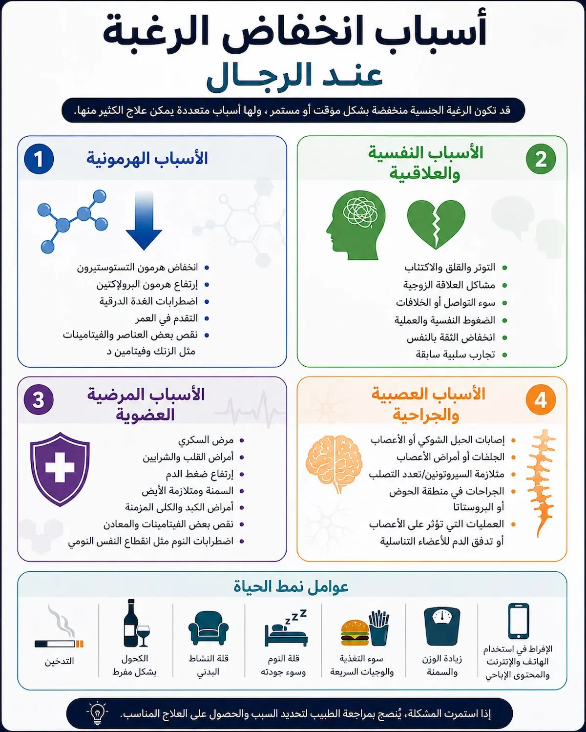 إنفوجرافيك طبي بصري يوضح شرح الأسباب الهرمونية والعضوية والدوائية والنفسية المسببة لانخفاض الرغبة الجنسية لدى الرجال.
