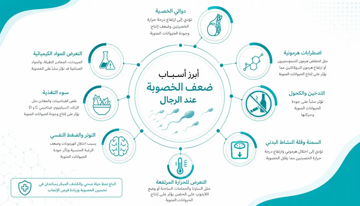 إنفوجرافيك طبي يلخص أبرز الأسباب الطبية والبيئية المؤدية لضعف الخصوبة وتراجع جودة السائل المنوي عند الرجال.
