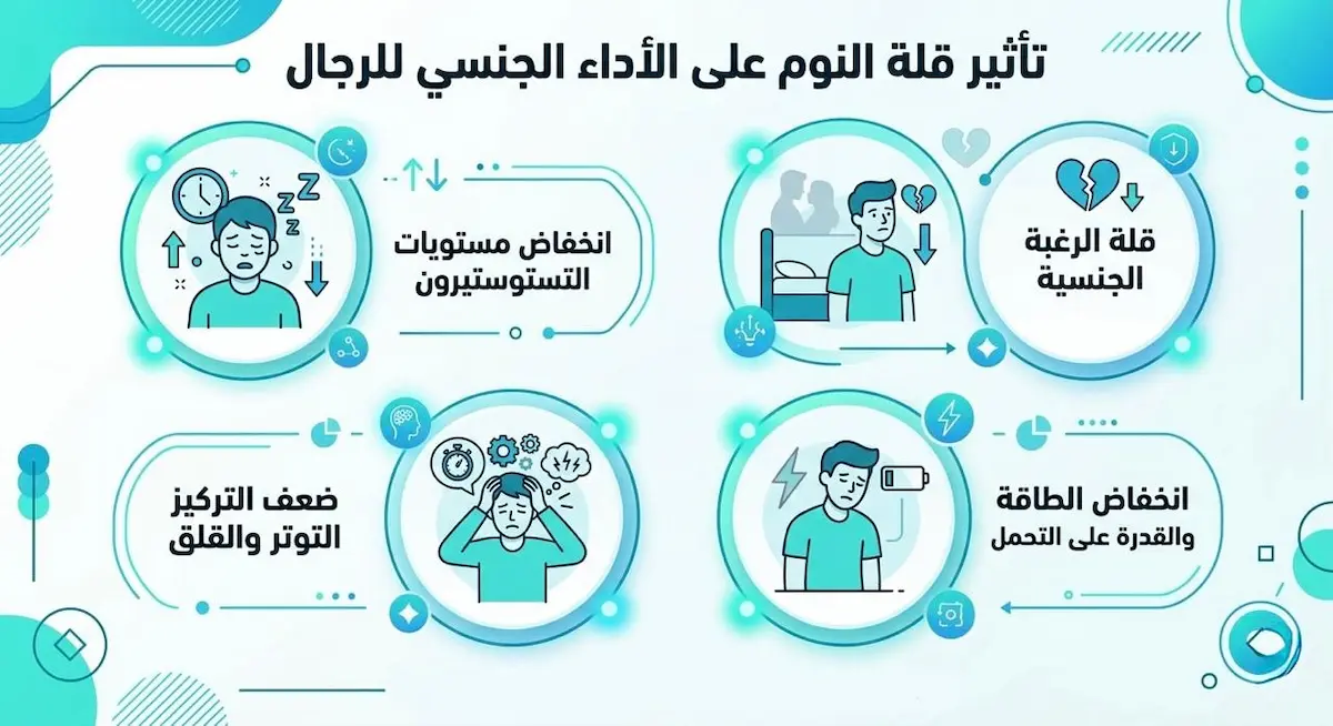 إنفوجرافيك طبي يوضح التسلسل الحيوي لتأثير اضطرابات النوم على الرجل، بدءاً من ارتفاع الكورتيزول وحتى ضعف الانتصاب وانخفاض الرغبة والقدرة على التحمل.