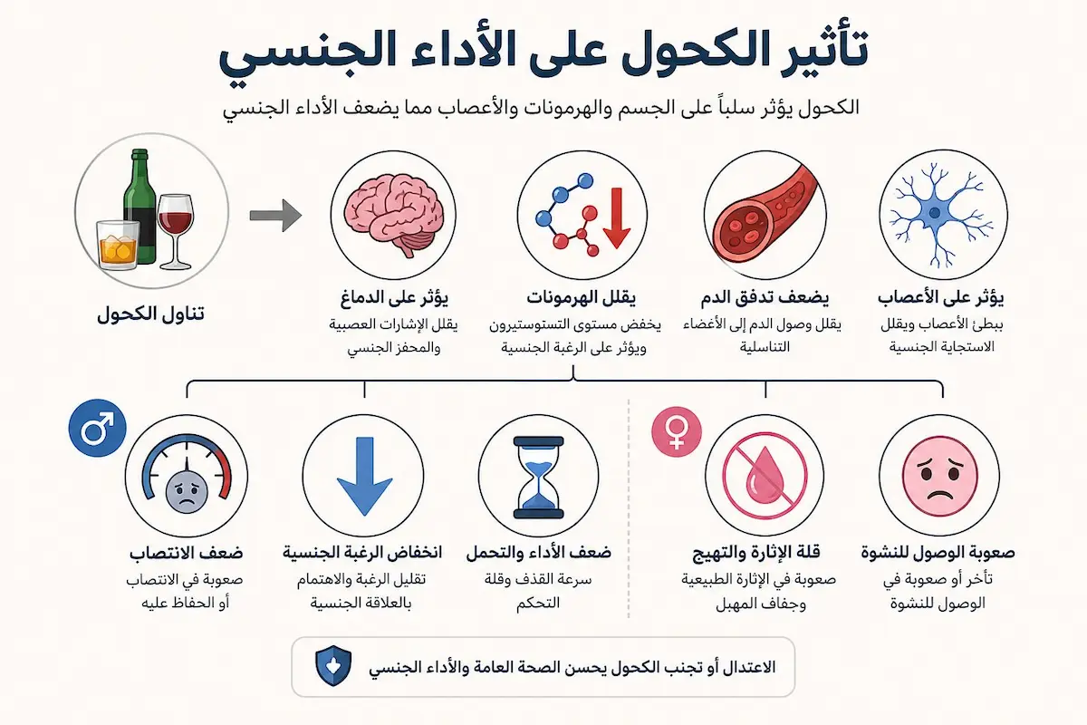مخطط توضيحي يستعرض أضرار الكحول على مستويات الهرمونات الذكرية، سرعة القذف، والرغبة الجنسية العامة.