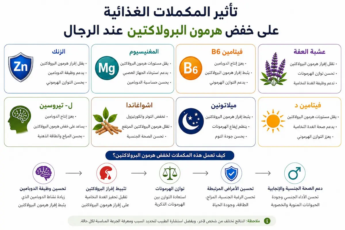 إنفوجرافيك توضيحي يستعرض التأثيرات الإيجابية لاستخدام مكملات خفض البرولاكتين على الرغبة الجنسية، قوة الانتصاب، والنشاط البدني العام للرجل.