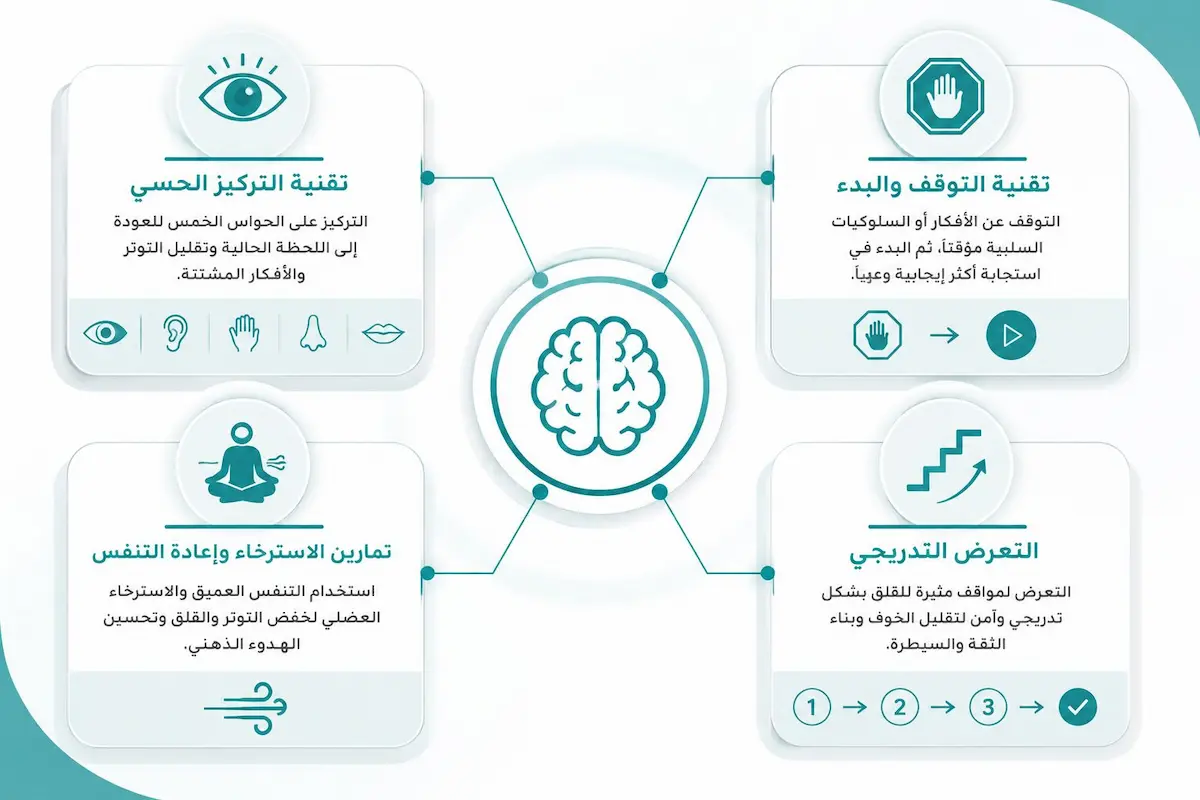 إنفوجرافيك طبي يلخص أبرز تقنيات العلاج المعرفي السلوكي المستخدمة لعلاج الضعف الجنسي عند الرجال، بما في ذلك التركيز الحسي وإعادة الهيكلة المعرفية.