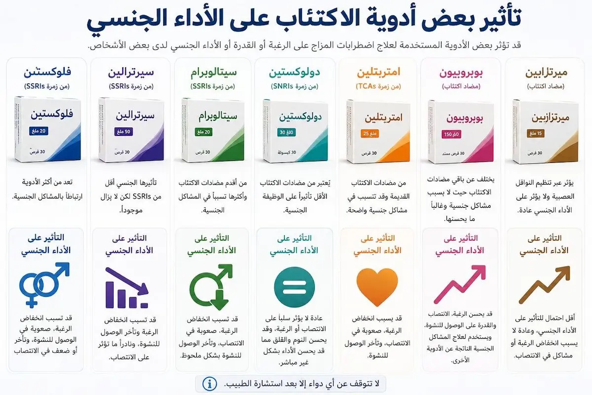 صورة توضيحية تستعرض التأثيرات الجانبية لأدوية الاكتئاب على الأداء الجنسي، بما في ذلك برود الرغبة، ضعف الاستجابة الجسدية، وتأخر القذف عند الرجال.