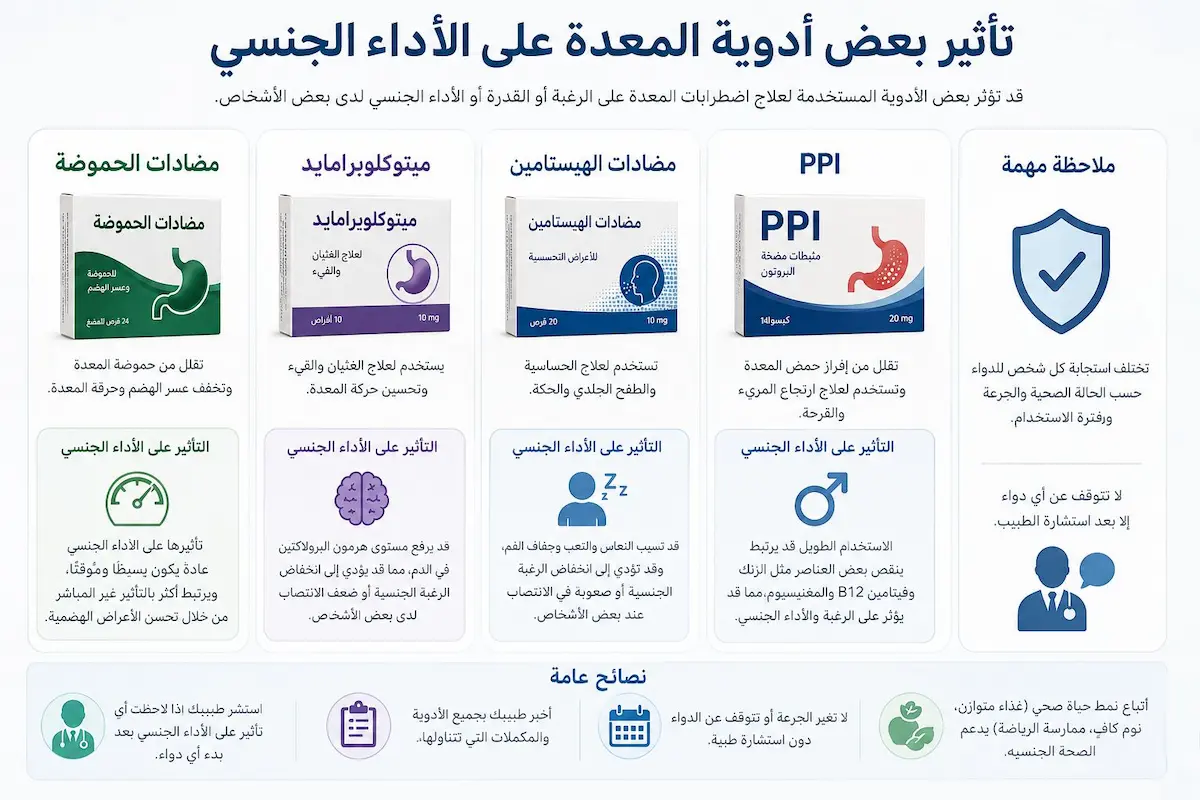 إنفوجرافيك طبي يشرح الآلية البيولوجية لتأثير أدوية الحموضة والمعدة على مستويات التستوستيرون والانتصاب عند الرجال.