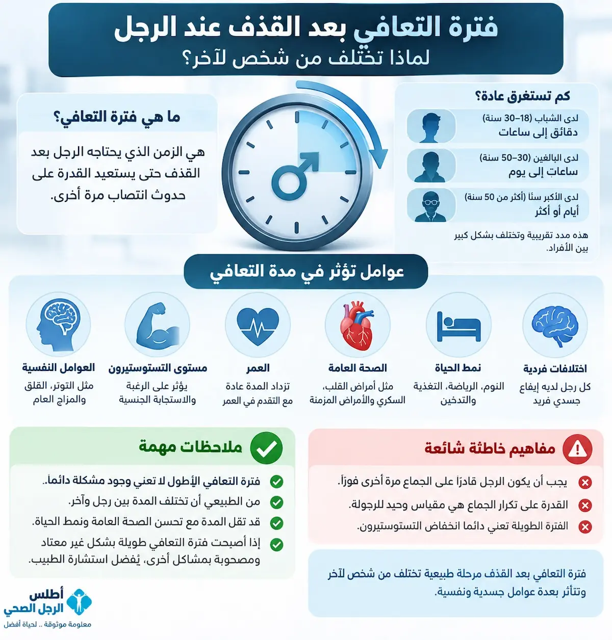 إنفوجرافيك طبي بصري يوضح ملخص العوامل المؤثرة على فترة التعافي والدور الجسدي والهرموني والنفسي في تباين مدتها بين الرجال.