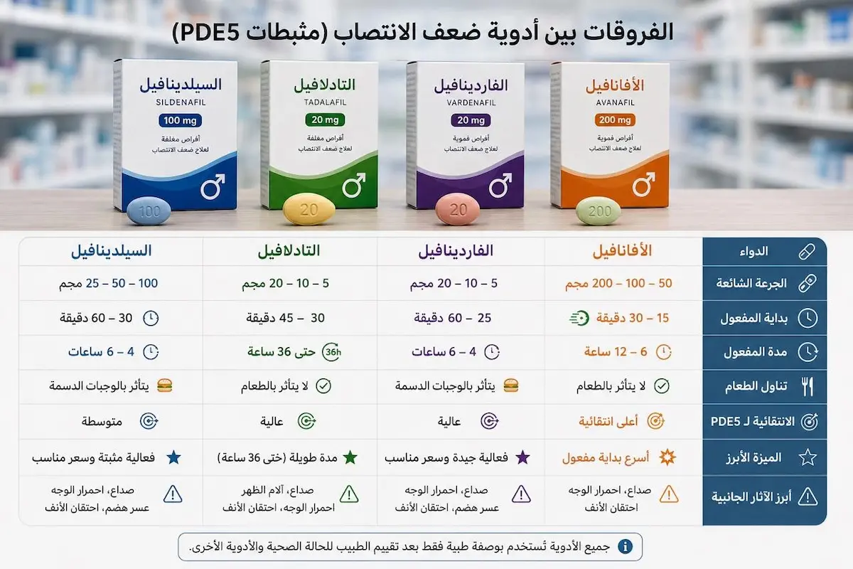 نفوجرافيك طبي بصري يوضح جدول مقارنة الفروقات العلمية والسريرية بين أدوية علاج ضعف الانتصاب الأربعة.