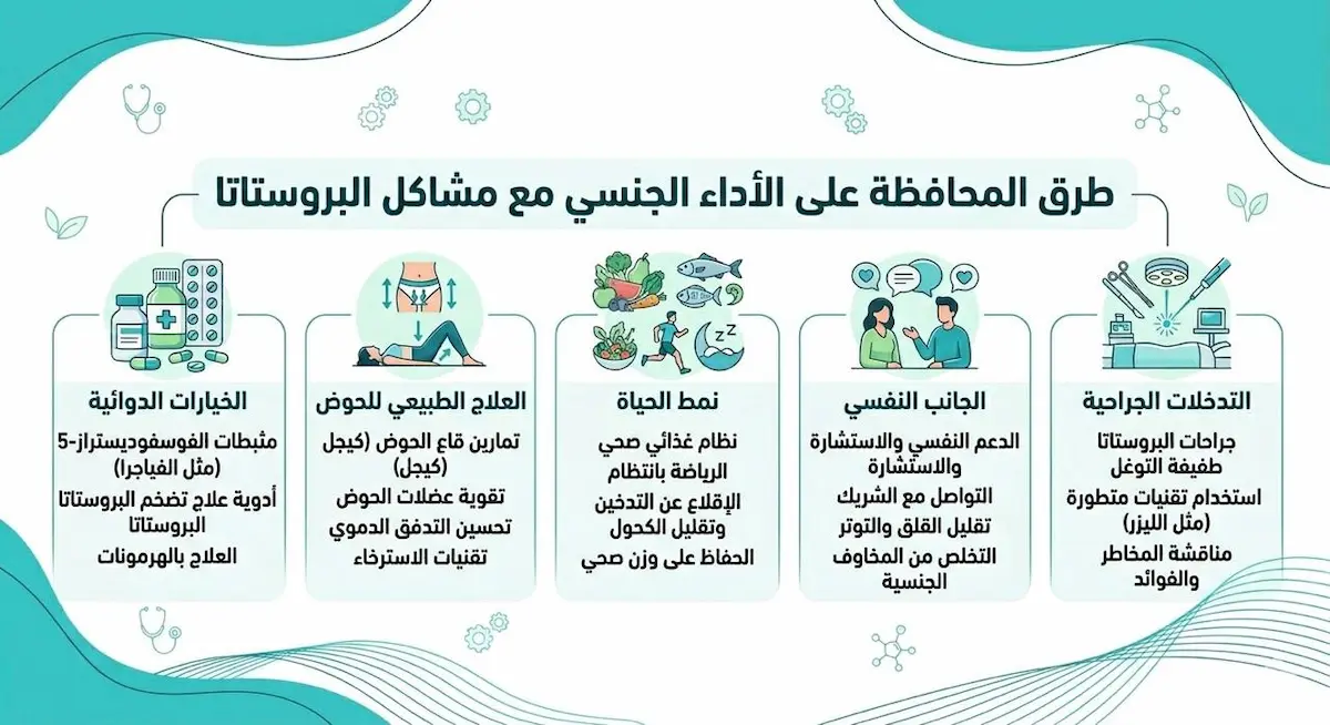 إنفوجرافيك يستعرض أهم الطرق الطبية والتمارين الرياضية والنصائح الغذائية للحفاظ على الأداء الجنسي لمرضى البروستاتا.