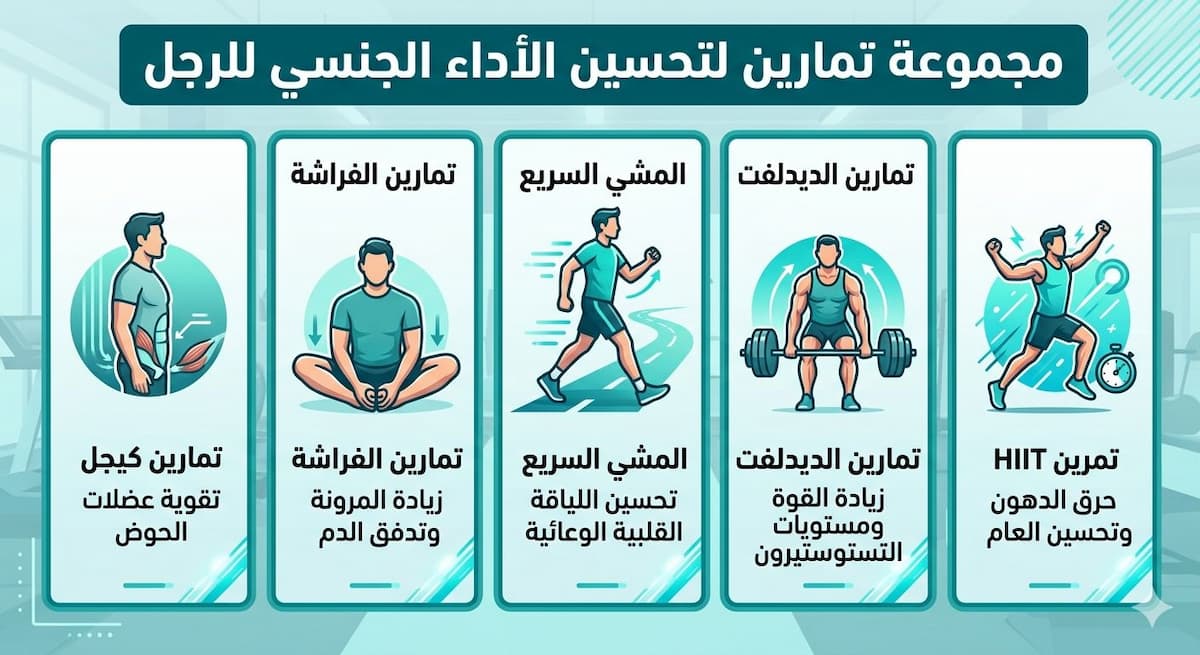 إنفوجرافيك يوضح أفضل أنواع التمارين الرياضية المثبتة علمياً لتحسين القدرة الجنسية وصحة الحوض لدى الرجال.