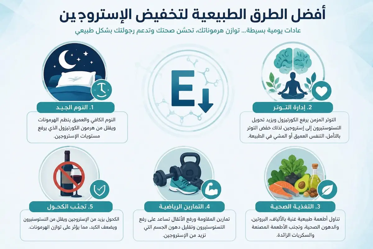 إنفوجرافيك طبي يلخص أفضل الطرق الطبيعية لخفض الإستروجين، بما في ذلك التغذية السليمة، الرياضة، ودعم وظائف الكبد.