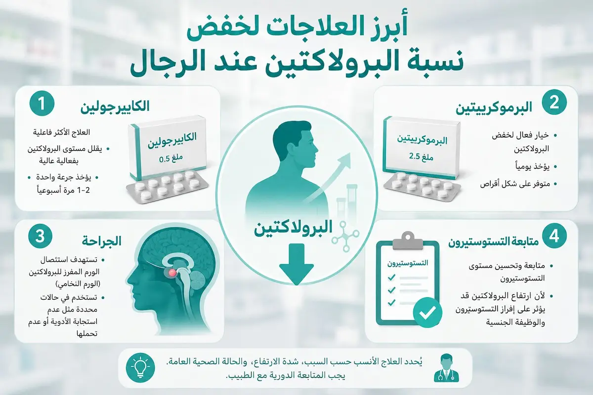 خيارات علاج البرولاكتين الطبية - أطلس الرجل الصحي إنفوجرافيك طبي يوضح الخيارات العلاجية المتخصصة لارتفاع البرولاكتين، بما في ذلك العلاج الدوائي، التدخل الجراحي، وبروتوكولات متابعة التستوستيرون.