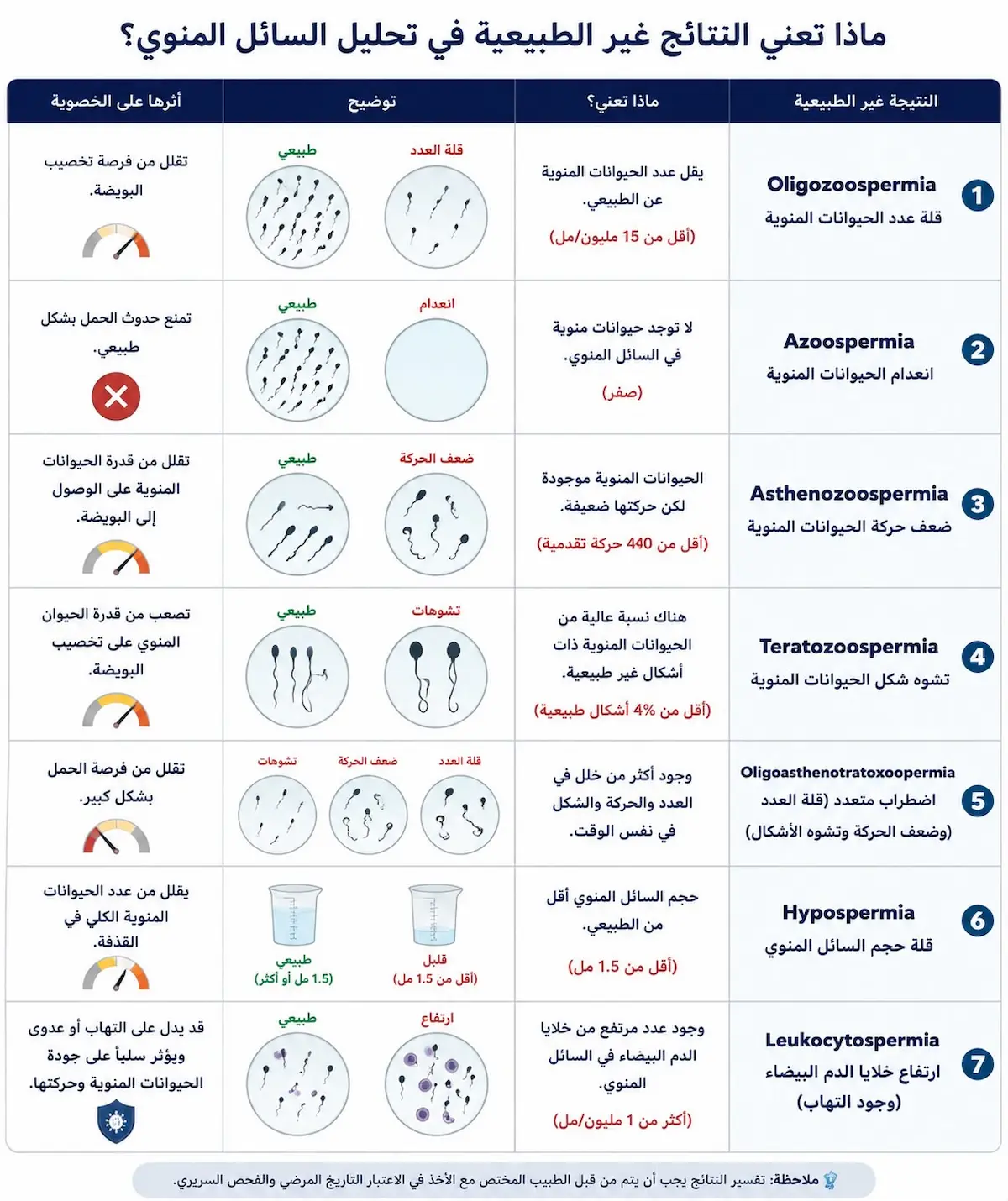 مصطلحات نتائج السائل المنوي - أطلس الرجل الصحي. إنفوجرافيك طبي يشرح مصطلحات تحليل السائل المنوي غير الطبيعية مثل قلة النطاف، ضعف الحركة، والتشوهات وتأثيرها على خصوبة الرجال.