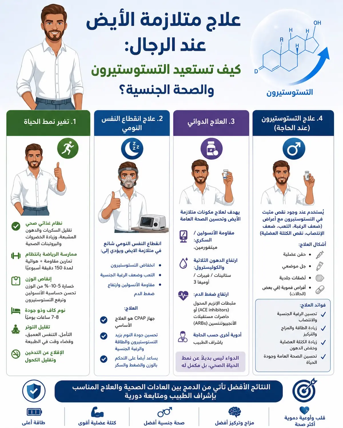 نفوجرافيك تعليمي يلخص أبرز طرق علاج متلازمة الأيض عند الرجال، بما في ذلك الرياضة، التغذية الصحية، والمتابعة الطبية لتحسين الأداء الجنسي.