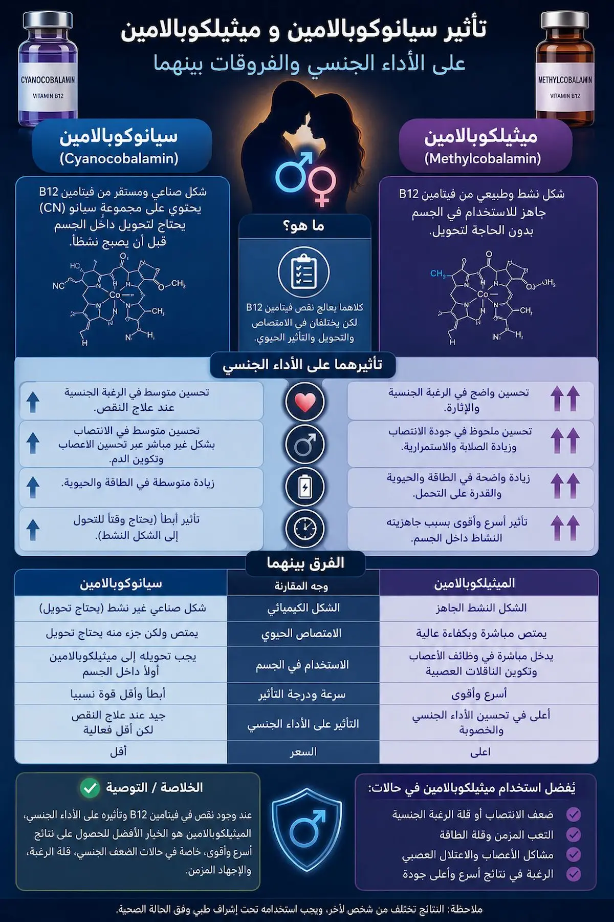 جدول إنفوجرافيك طبي يشرح الفروقات بين مكملات فيتامين B12 ساينوكوبالامين وميثيلكوبالامين وتأثيرهما على ترميم الأعصاب والانتصاب عند الرجال.