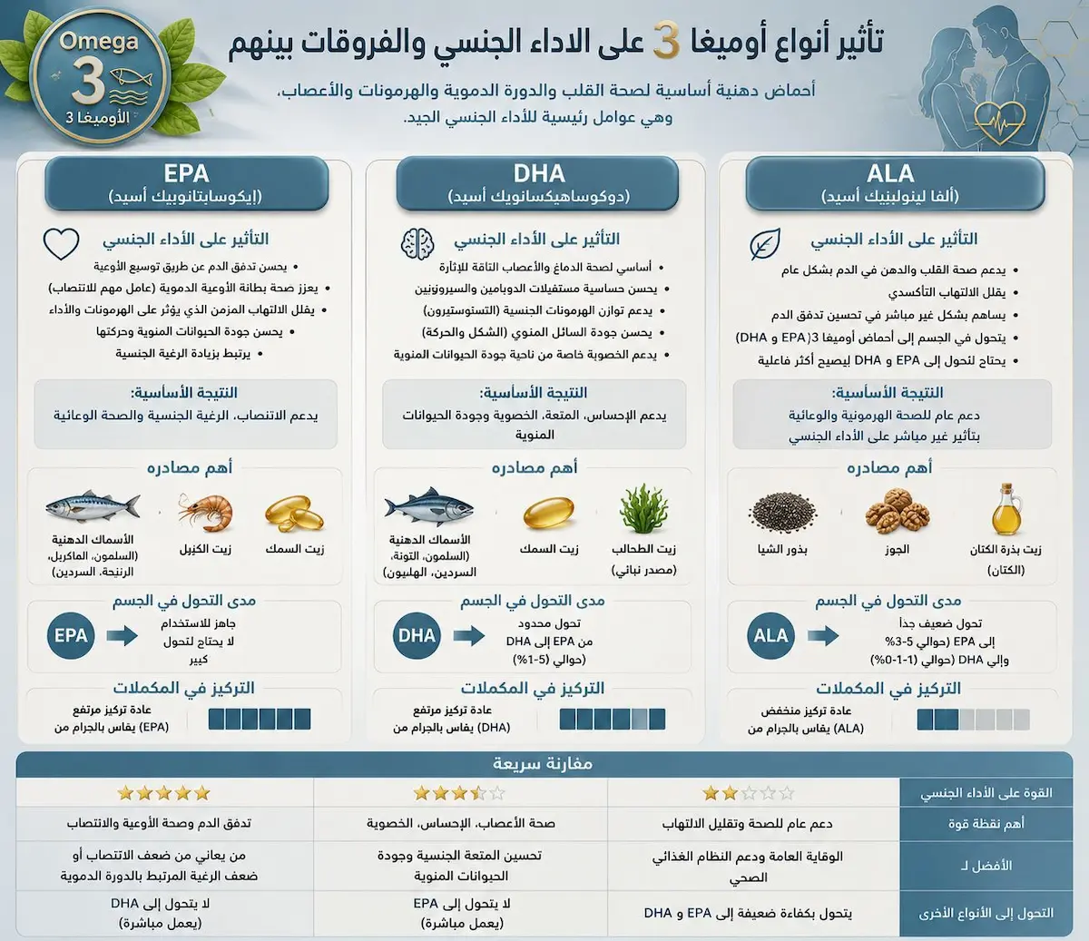 جدول إنفوجرافيك طبي يشرح الفروقات بين أحماض أوميغا 3 (EPA البحرية للشرايين، DHA للخصوبة، و ALA النباتية) وتأثيرها على صحة الرجل.