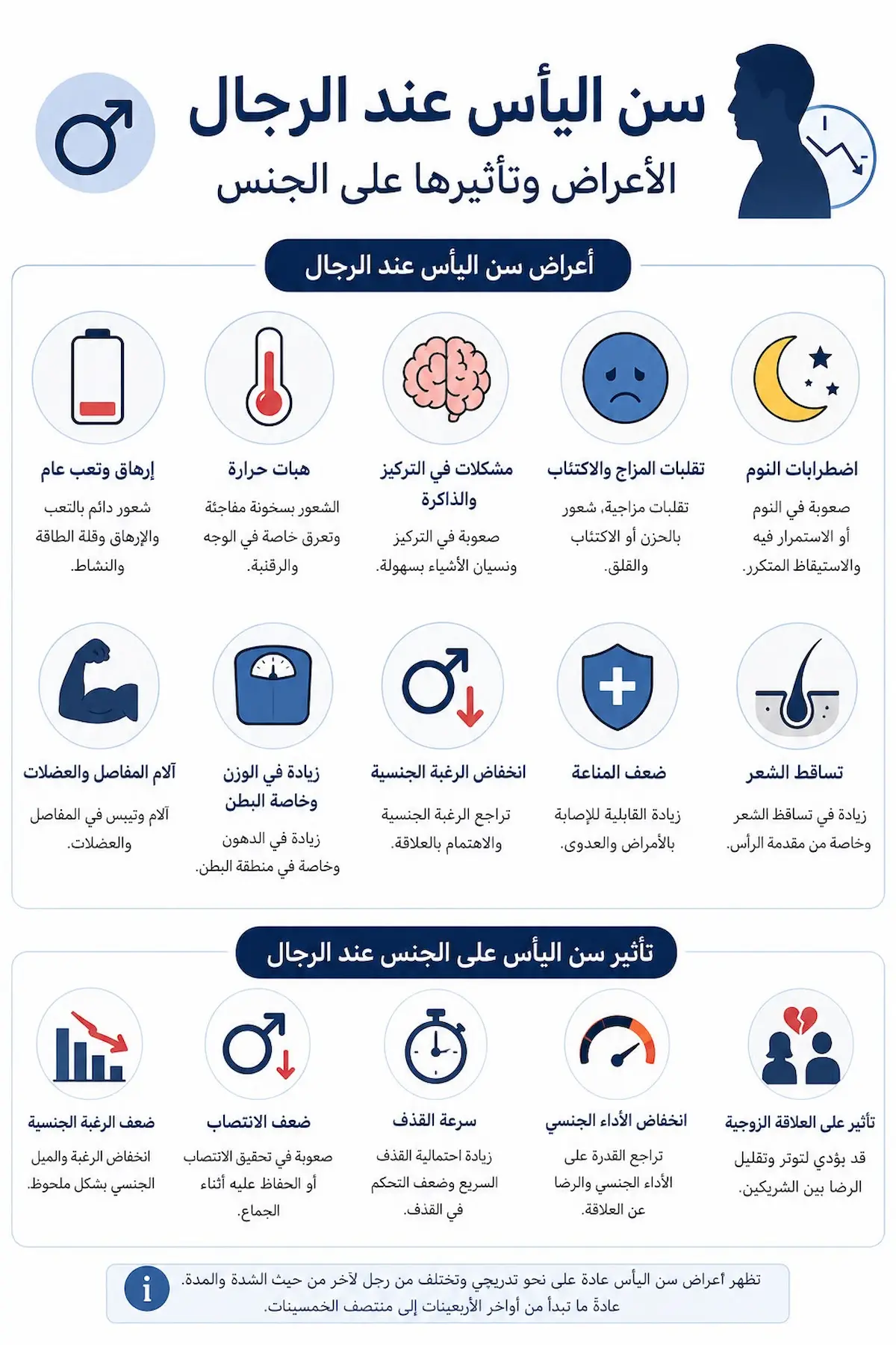 إنفوجرافيك طبي يلخص أبرز أعراض سن اليأس عند الرجال الناتجة عن الانخفاض التدريجي في مستويات هرمون التستوستيرون.