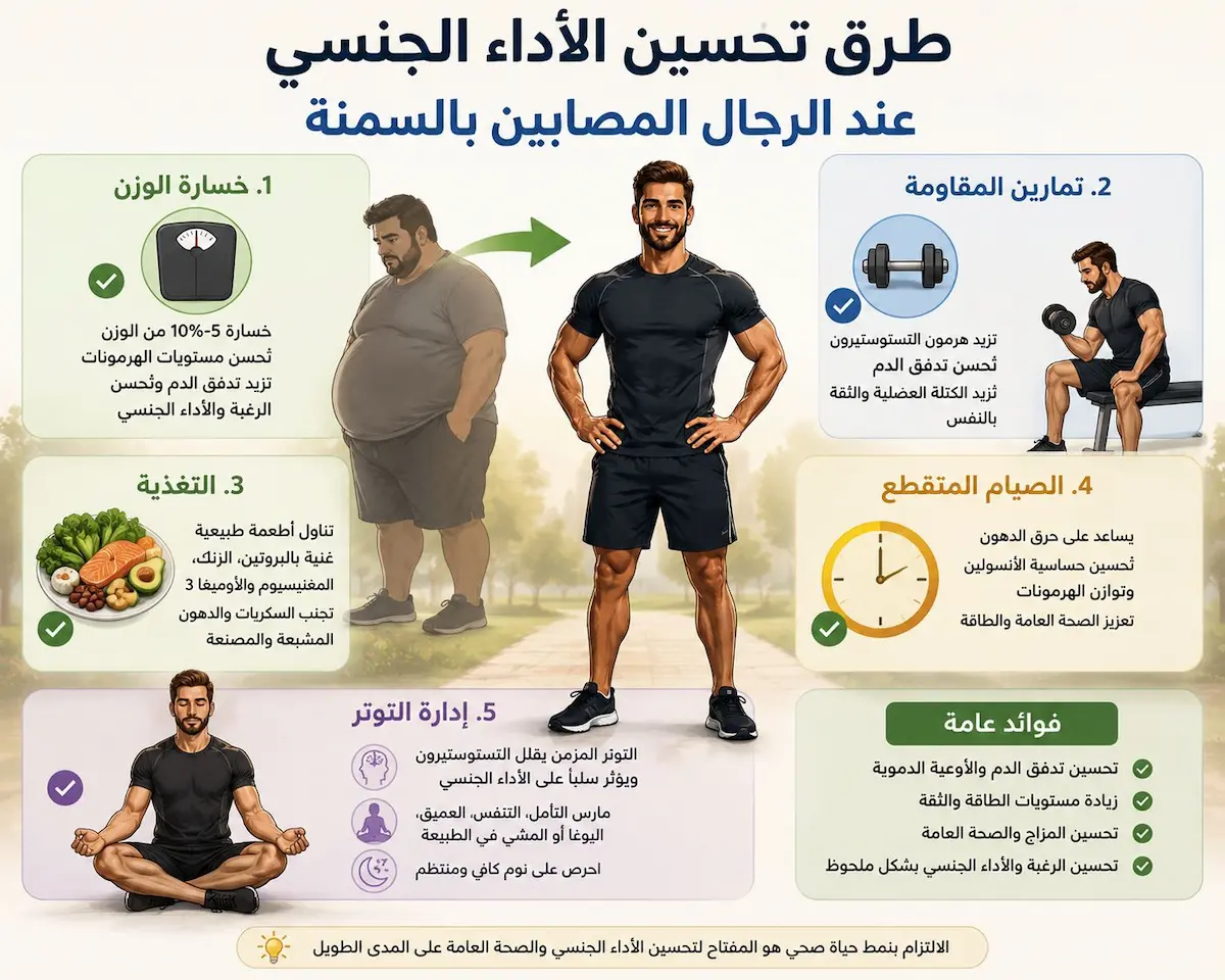 إنفوجرافيك تعليمي يستعرض طرق تحسين الانتصاب والرغبة طبيعياً لمرضى السمنة عبر تمارين المقاومة، علاج مقاومة الإنسولين، والتغذية للرجال.