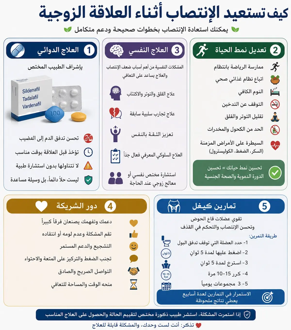 إنفوجرافيك طبي يلخص خطوات عملية لاستعادة الانتصاب أثناء العلاقة تشمل تمارين التنفس، اليقظة الحسية، وتمارين كيجل للرجال.