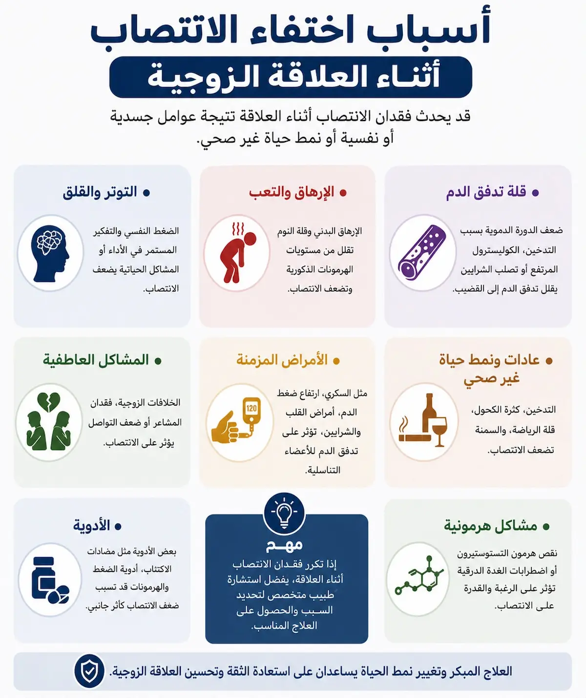 إنفوجرافيك طبي يلخص الأسباب النفسية والعضوية لاختفاء الانتصاب أثناء العلاقة للرجال مثل قلق الأداء والتسرب الوريدي.