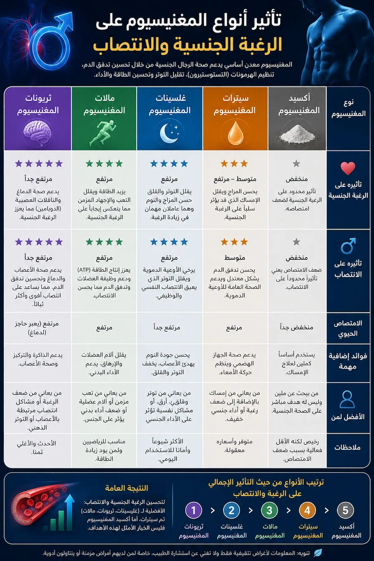 جدول إنفوجرافيك طبي يشرح الفروقات بين أنواع مكملات المغنيسيوم (الغليسينات، السيترات، والثريونات) وتأثيرها على الرغبة والانتصاب للرجال.