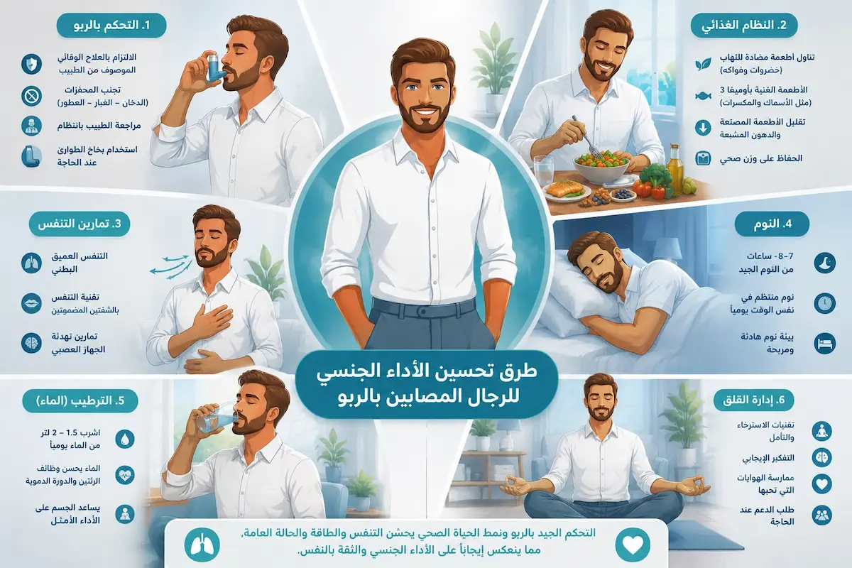 إنفوجرافيك طبي يشرح بروتوكول شرب الماء، التمارين التنفسية، وتنقية الغرفة لتحسين الانتصاب والقدرة الجنسية لمرضى الربو.