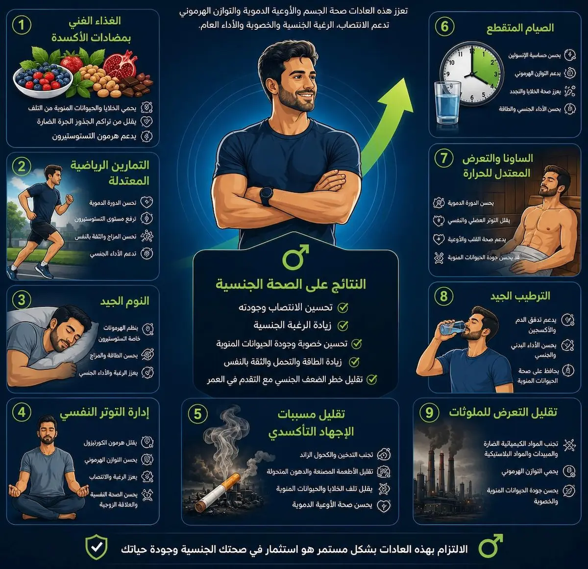 إنفوجرافيك طبي يشرح أثر التغذية المضادة للأكسدة، الرياضة، والنوم العميق على حماية أكسيد النيتريك، رفع التستوستيرون، وتجويد الخصوبة عند الرجال.