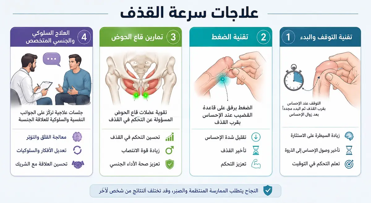 إنفوجرافيك طبي بصري يوضح شرح تقنيات الضغط، التوقف والبدء، وتمارين كيجل لعلاج سرعة القذف بدون أدوية لدى الرجال.
