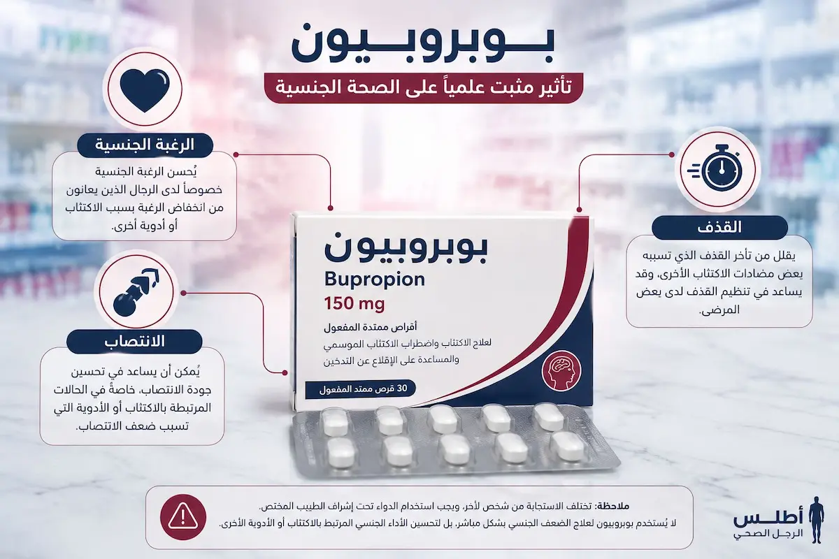 إنفوجرافيك طبي بصري يوضح شرح وآلية تأثير عقار بوبروبيون على رفع الدوبامين والنورأدرينالين وتحسين الرغبة والانتصاب وتوقيت القذف لدى الرجال.