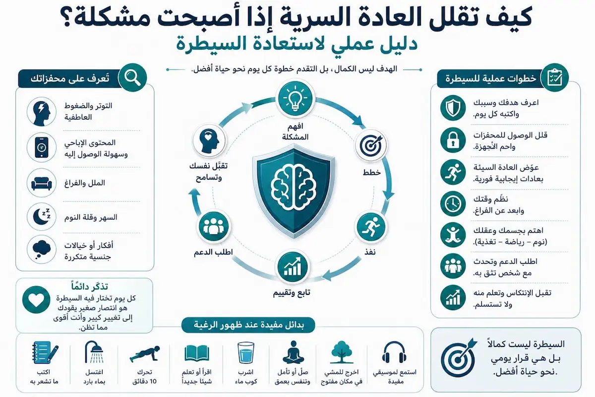 شرح طرق تقليل العادة السرية واستعادة السيطرة - أطلس الرجل الصحي. إنفوجرافيك طبي بصري يوضح شرح الاستراتيجيات والخطوات العملية لتقليل العادة السرية والسيطرة على الإفراط السلوكي لدى الرجال.