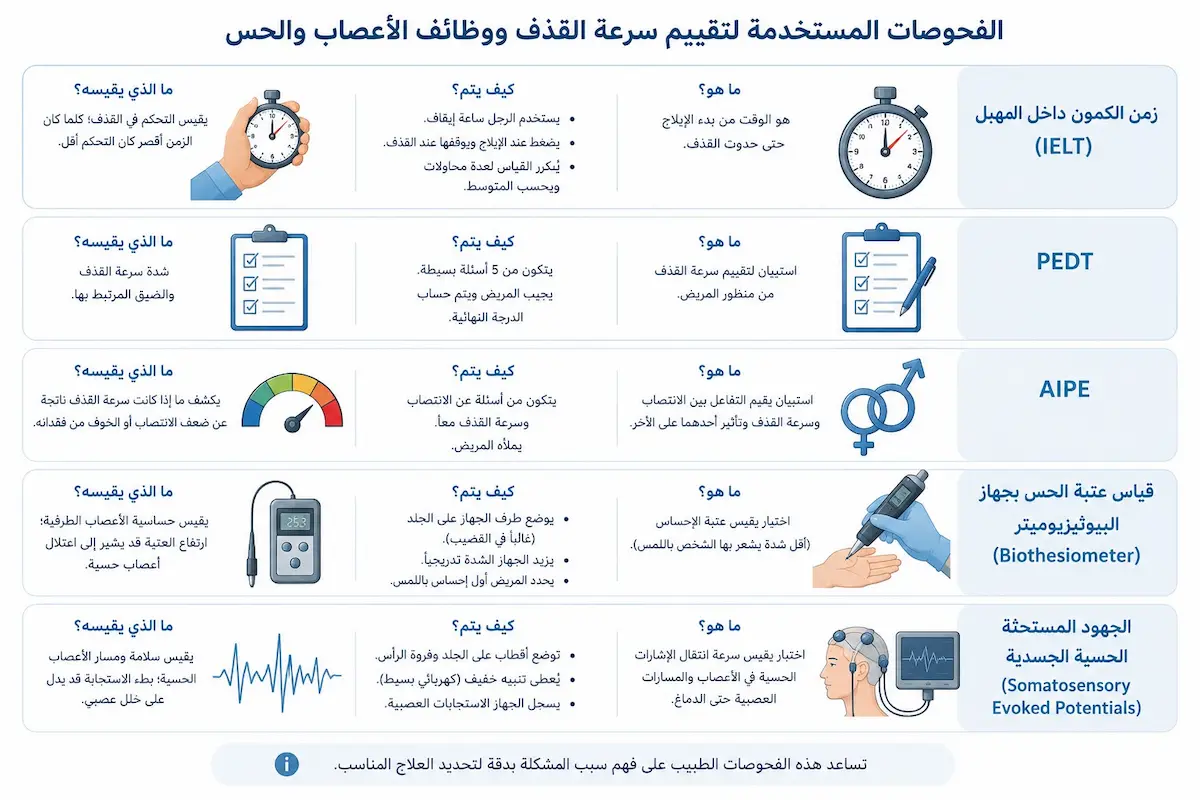 فحوصات ومقاييس تشخيص سرعة القذف - أطلس الرجل الصحي. إنفوجرافيك طبي بصري يوضح شرح الفحوصات الطبية والمقاييس السريرية المستخدمة في تشخيص سرعة القذف لدى الرجال.