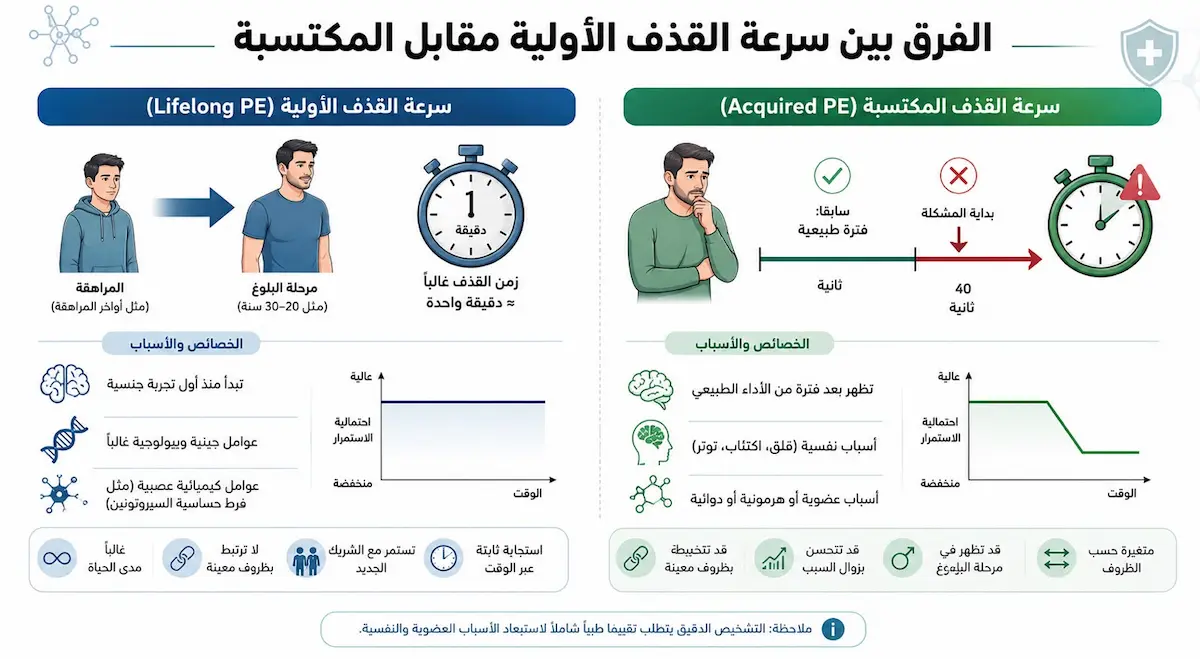 إنفوجرافيك طبي بصري يوضح جدول مقارنة بين أسباب وأعراض سرعة القذف الأولية وسرعة القذف المكتسبة لدى الرجال.