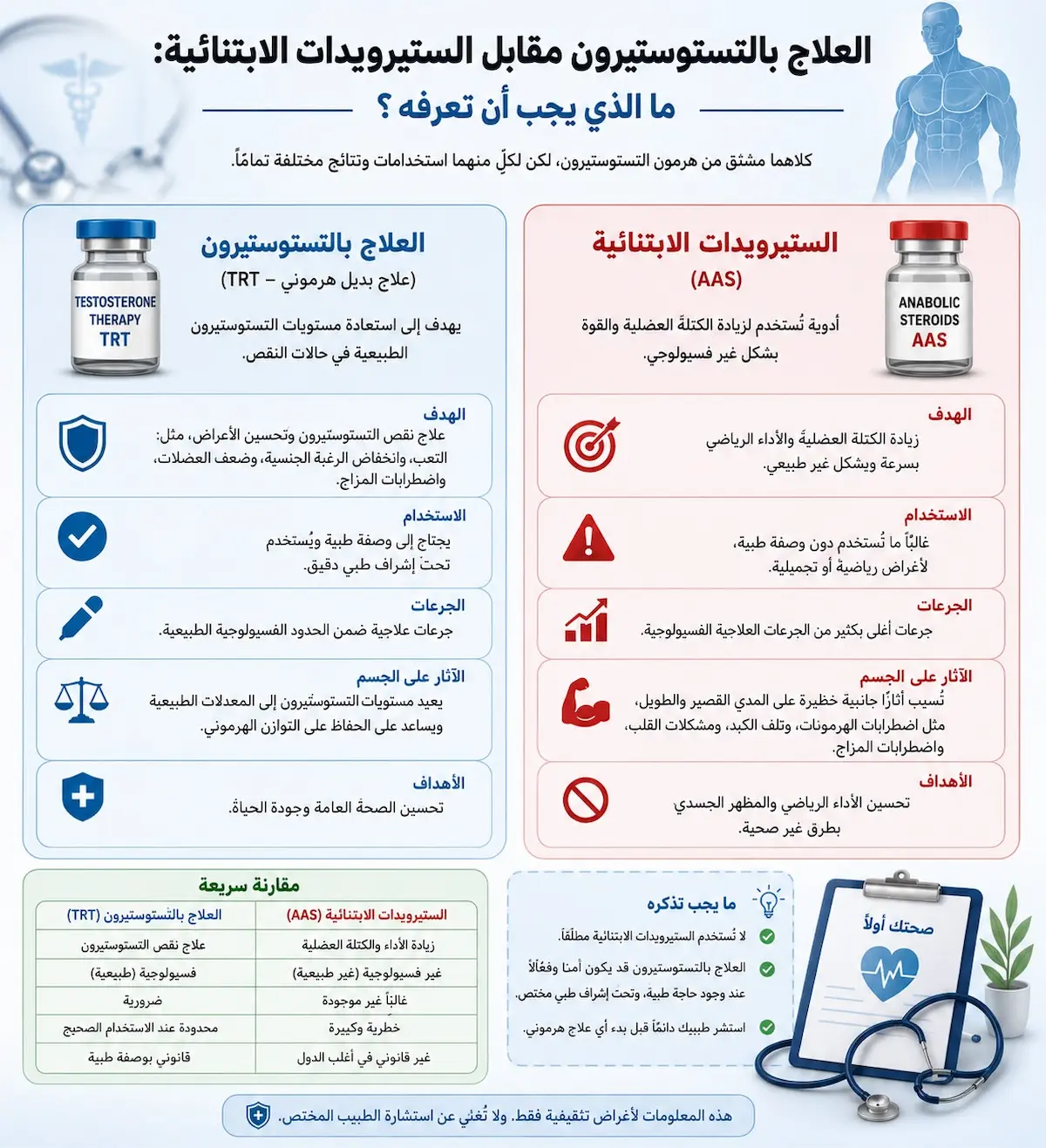 إنفوجرافيك طبي بصري يوضح الشرح والمقارنة السريرية بين العلاج التعويضي بالتستوستيرون واستخدام الستيرويدات الابتنائية لدى الرجال.