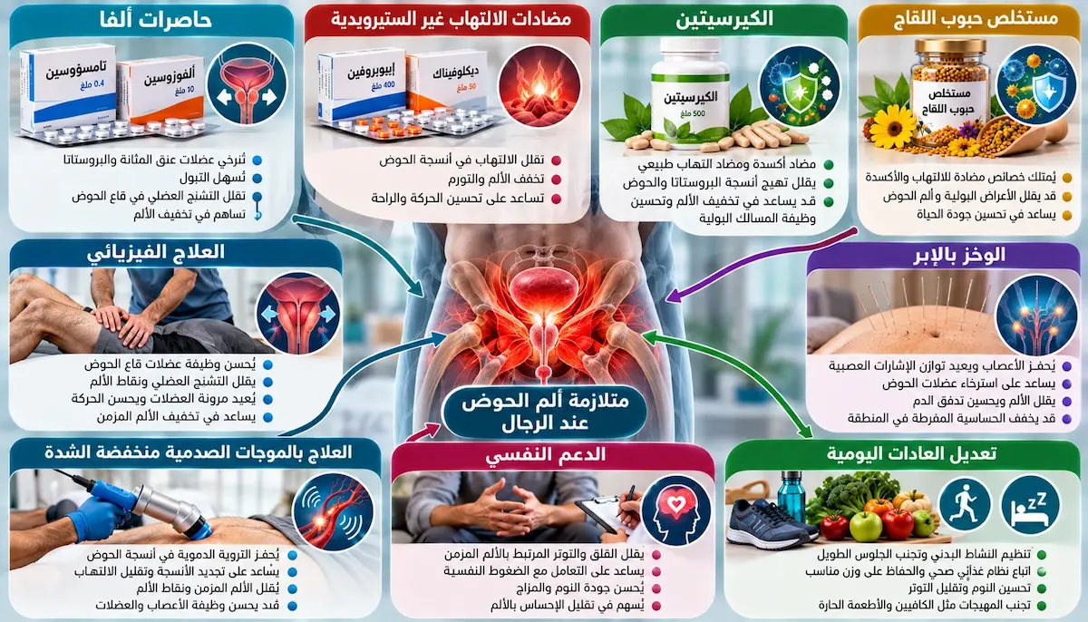 إنفوجرافيك طبي بصري يوضح شرح الأدوية، تمارين العلاج الفيزيائي لقاع الحوض، والتقنيات المساندة لعلاج متلازمة ألم الحوض المزمن عند الرجال.