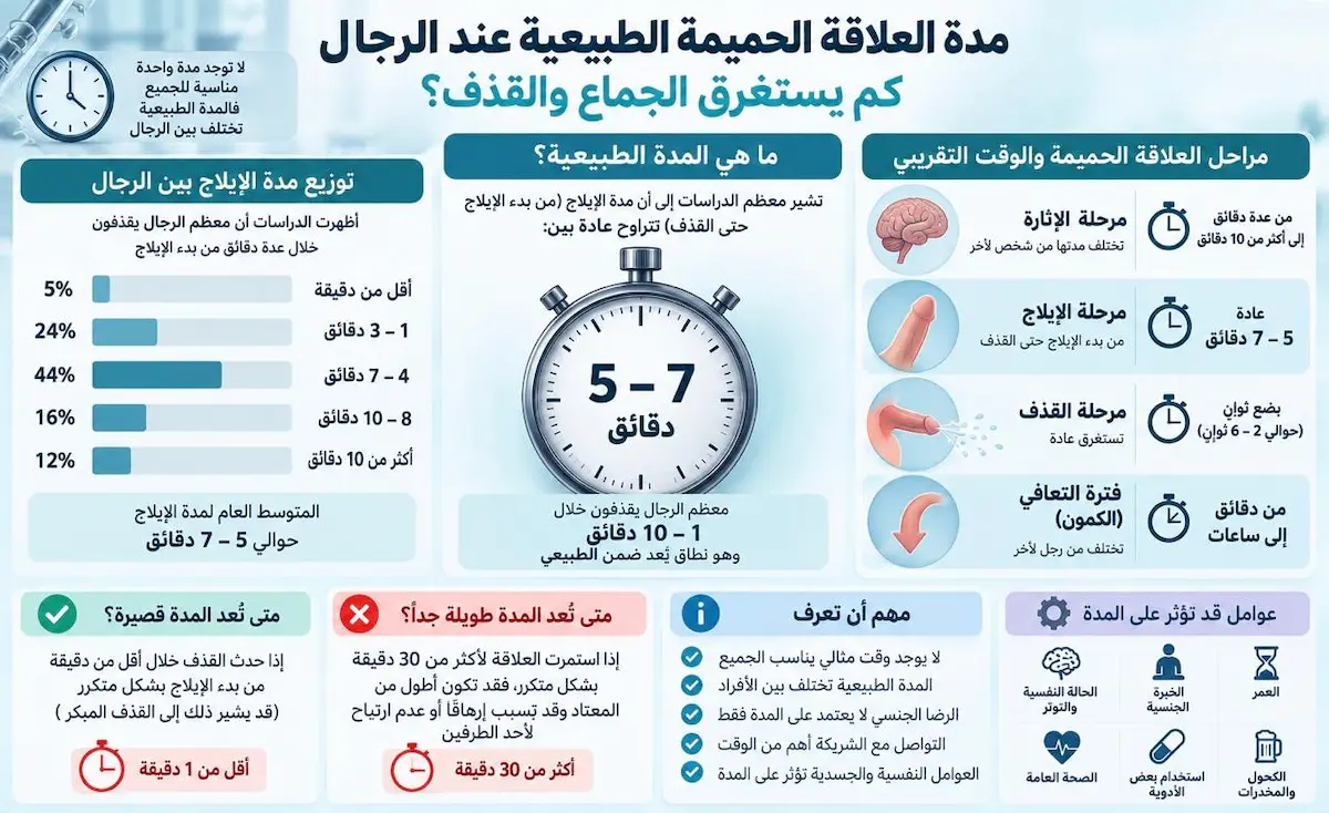 إنفوجرافيك طبي بصري يوضح شرح مفصل للمراحل والتوقيتات الطبيعية لمدى استغراق الجماع وعملية القذف لدى الرجال من الناحية العلمية.